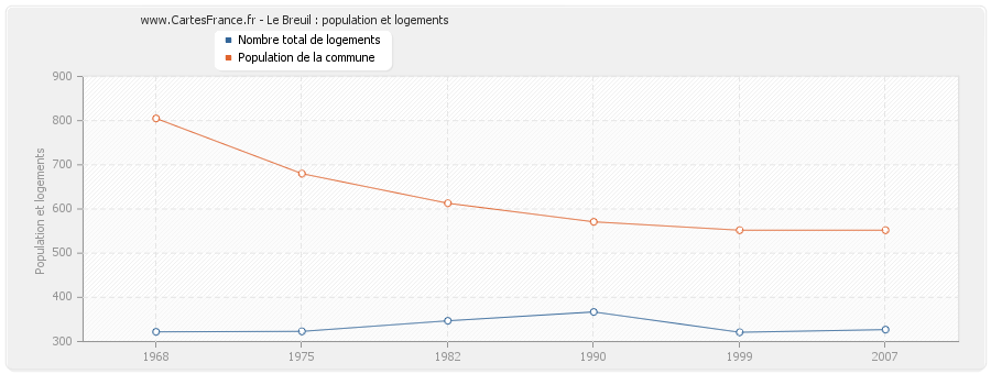 Le Breuil : population et logements